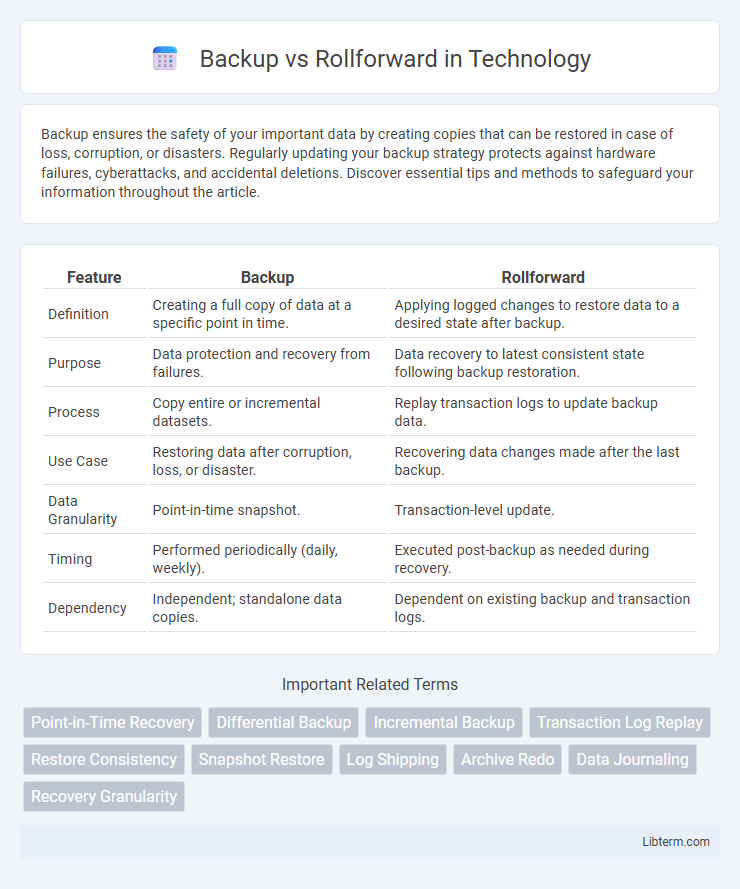 Rollforward vs Backup in Technology - What is The Difference?