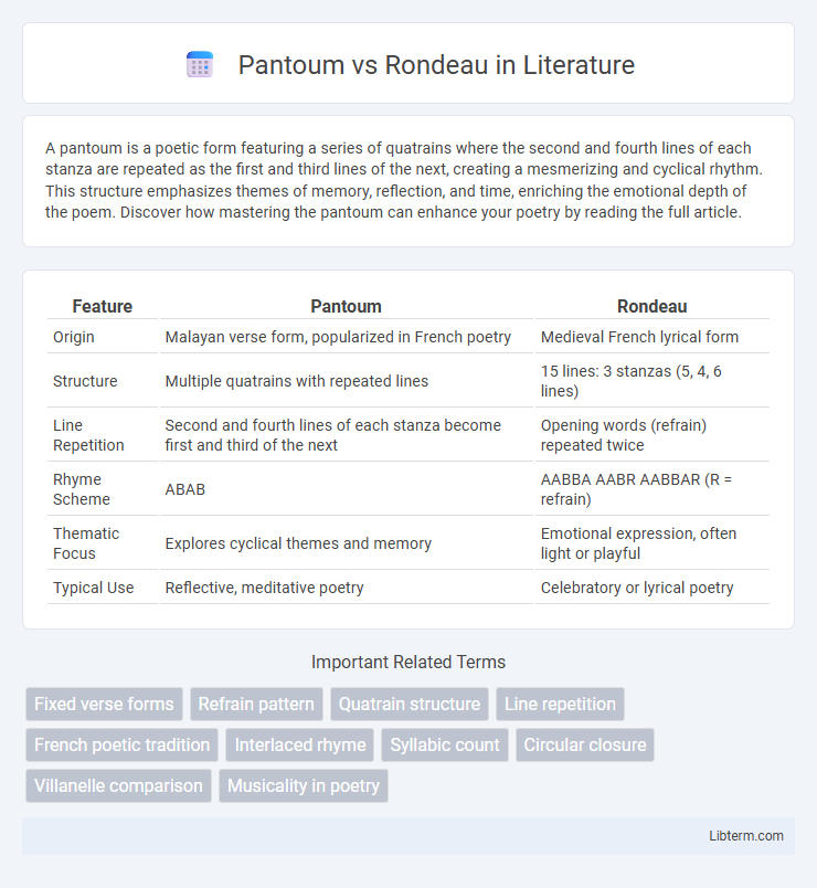 Rondeau vs Pantoum in Literature - What is The Difference?