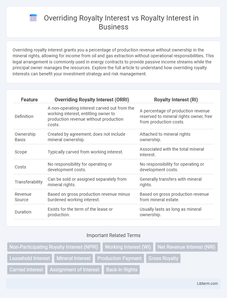 Royalty Interest vs Overriding Royalty Interest in Business - What is The Difference?