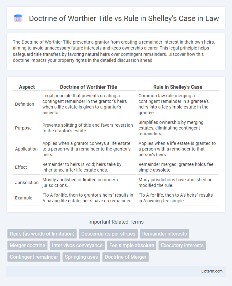 Rule in Shelley's Case vs Doctrine of Worthier Title in Law - What is The Difference?