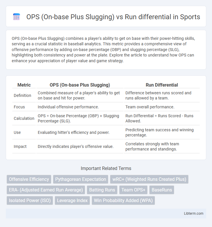 Run differential vs OPS (On-base Plus Slugging) in Sports - What is The Difference?