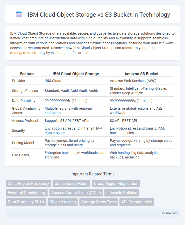S3 Bucket vs IBM Cloud Object Storage in Technology - What is The Difference?