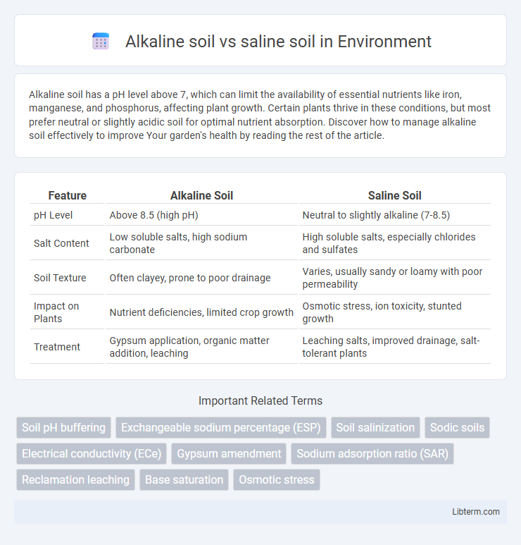 saline soil vs Alkaline soil in Environment - What is The Difference?