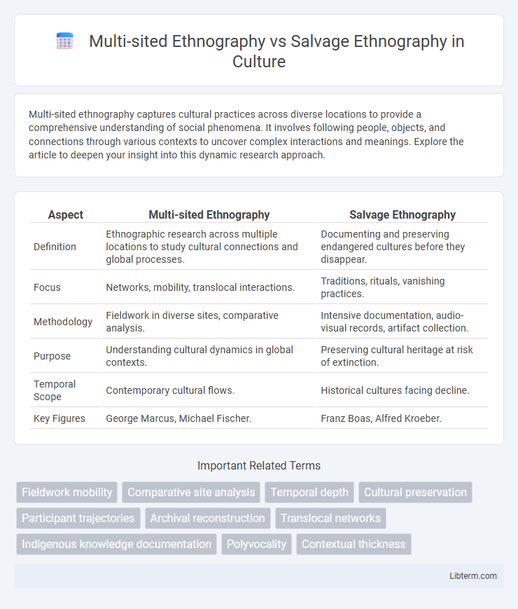 Salvage Ethnography vs Multi-sited Ethnography in Culture - What is The Difference?