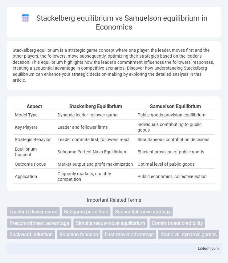 Samuelson equilibrium vs Stackelberg equilibrium in Economics - What is The Difference?