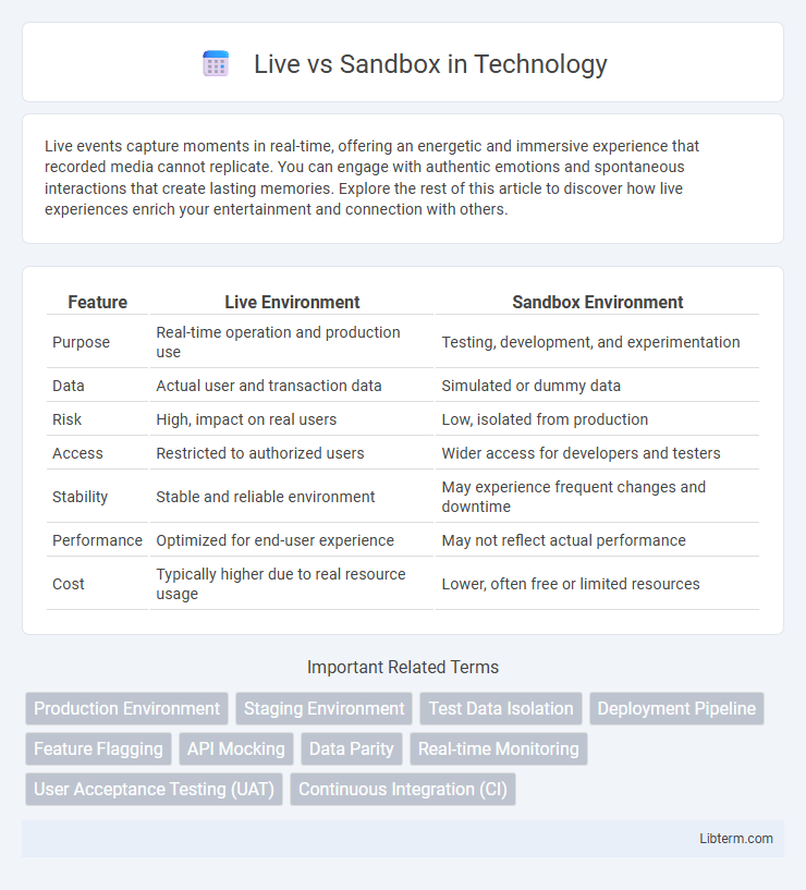 Sandbox vs Live in Technology - What is The Difference?