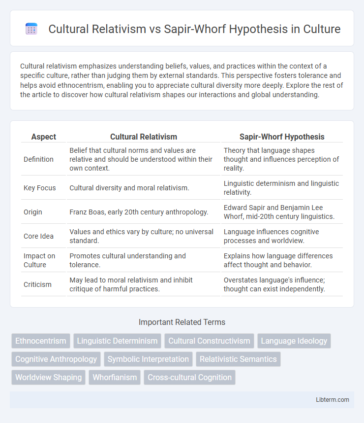 Sapir-Whorf Hypothesis vs Cultural Relativism in Culture - What is The Difference?