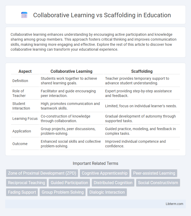 Scaffolding vs Collaborative Learning in Education - What is The Difference?