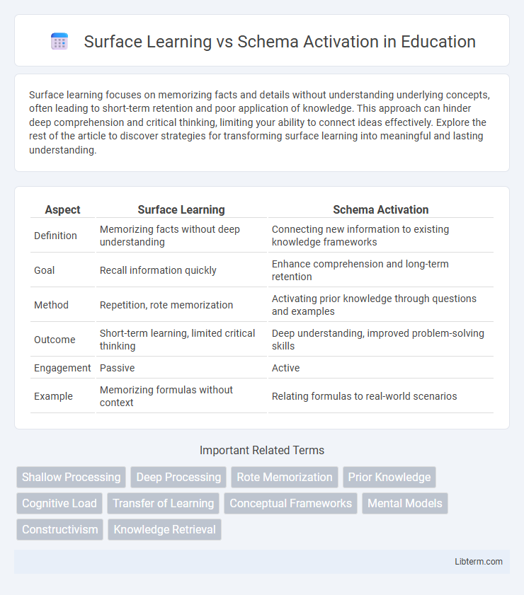 Schema Activation vs Surface Learning in Education - What is The Difference?