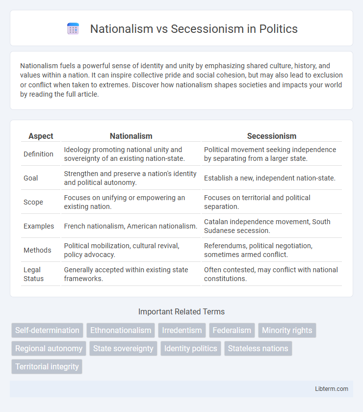 Secessionism vs Nationalism in Politics - What is The Difference?