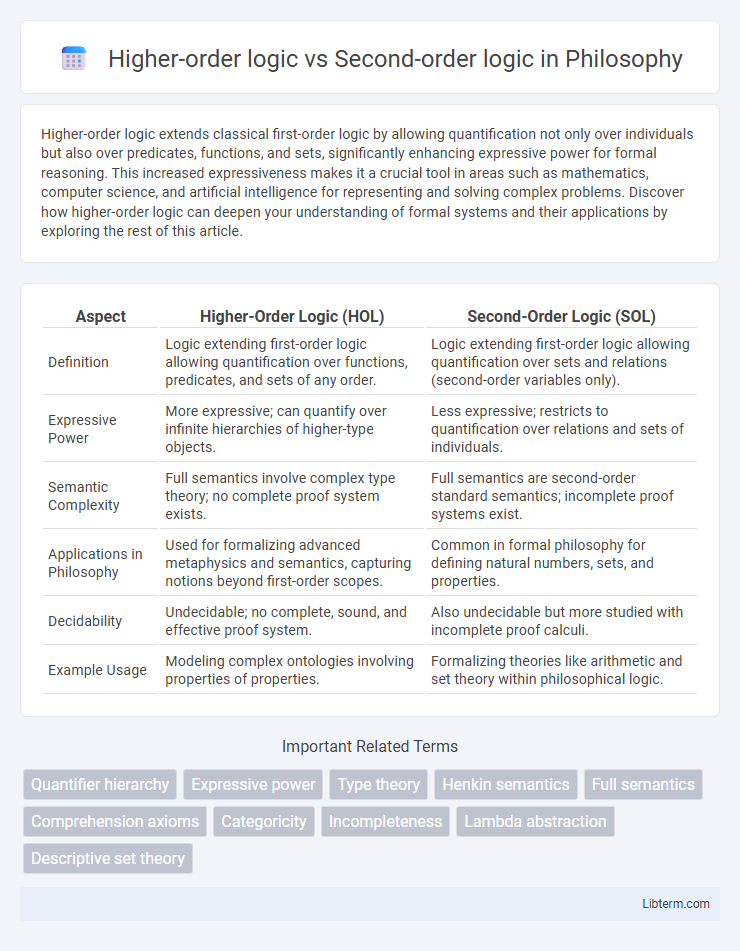 Second-order logic vs Higher-order logic in Philosophy - What is The Difference?