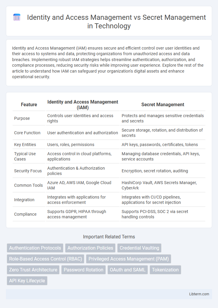 Secret Management vs Identity and Access Management in Technology - What is The Difference?