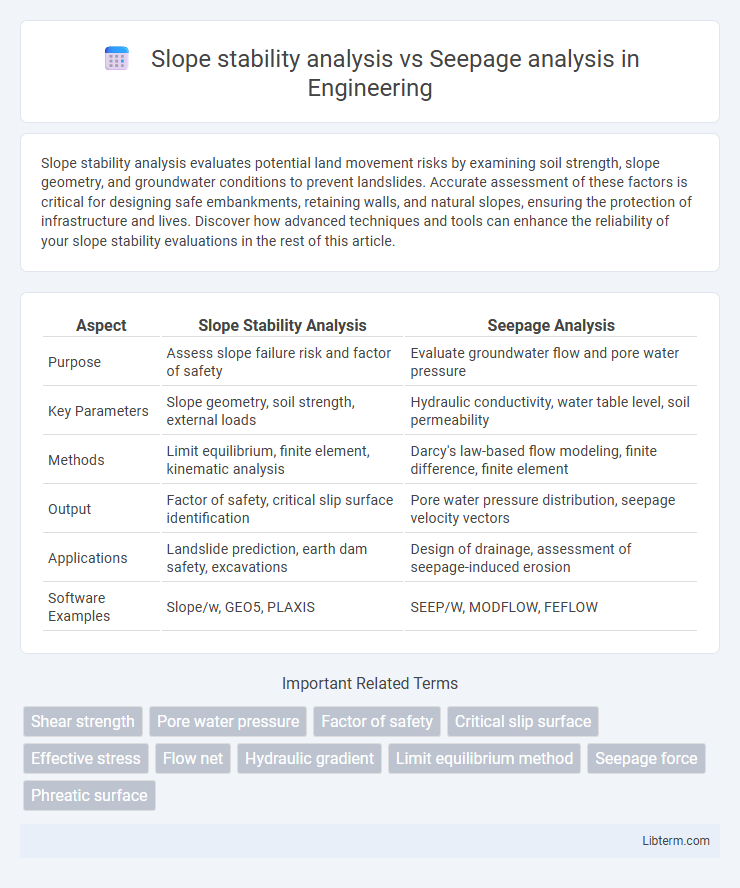 Seepage analysis vs Slope stability analysis in Engineering - What is The Difference?