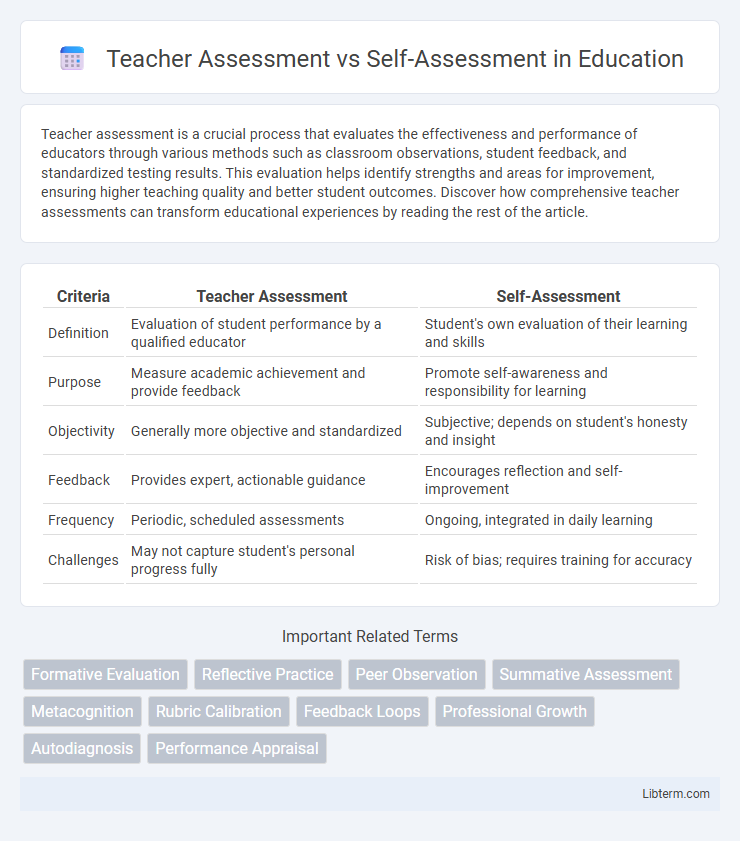 Self-Assessment vs Teacher Assessment in Education - What is The Difference?