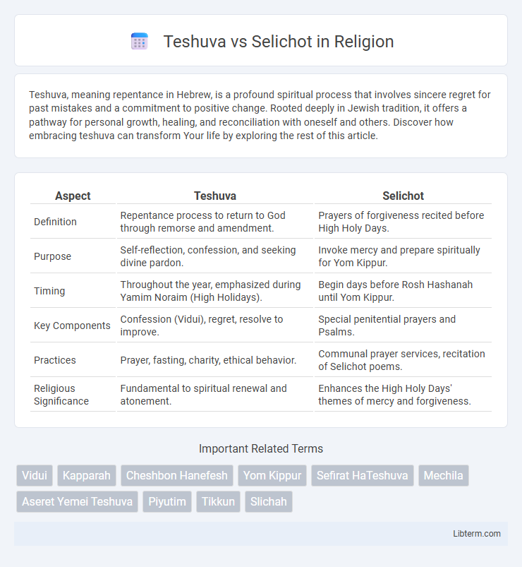 Selichot vs Teshuva in Religion - What is The Difference?