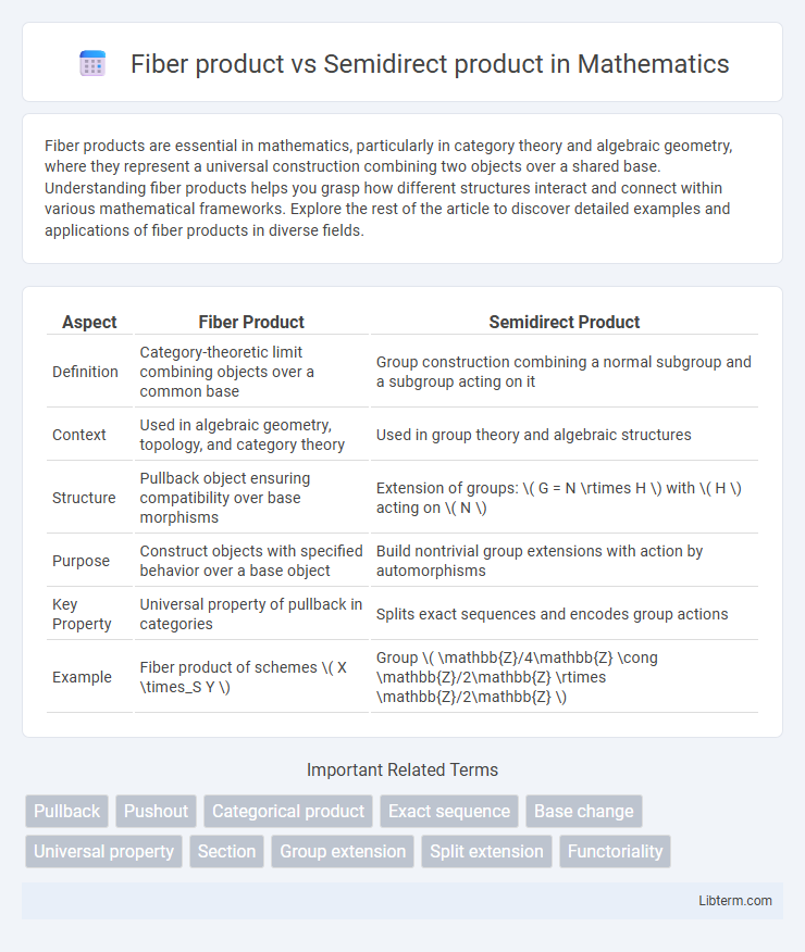 Semidirect product vs Fiber product in Mathematics - What is The Difference?