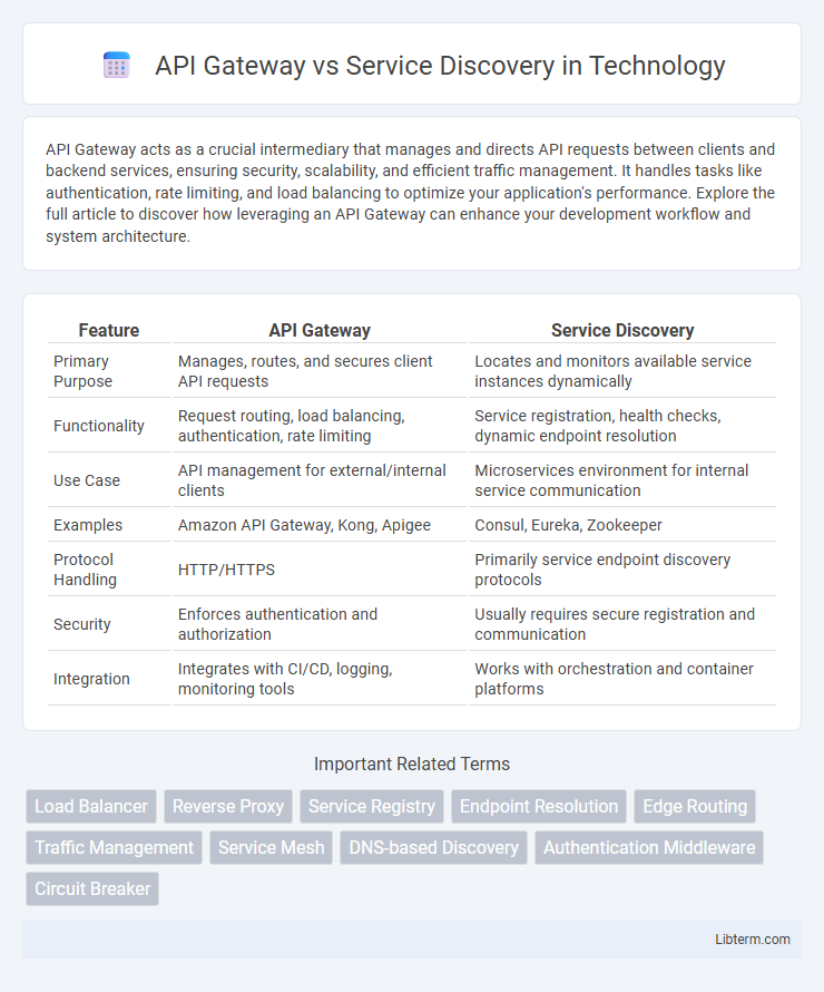 Service Discovery vs API Gateway in Technology - What is The Difference?