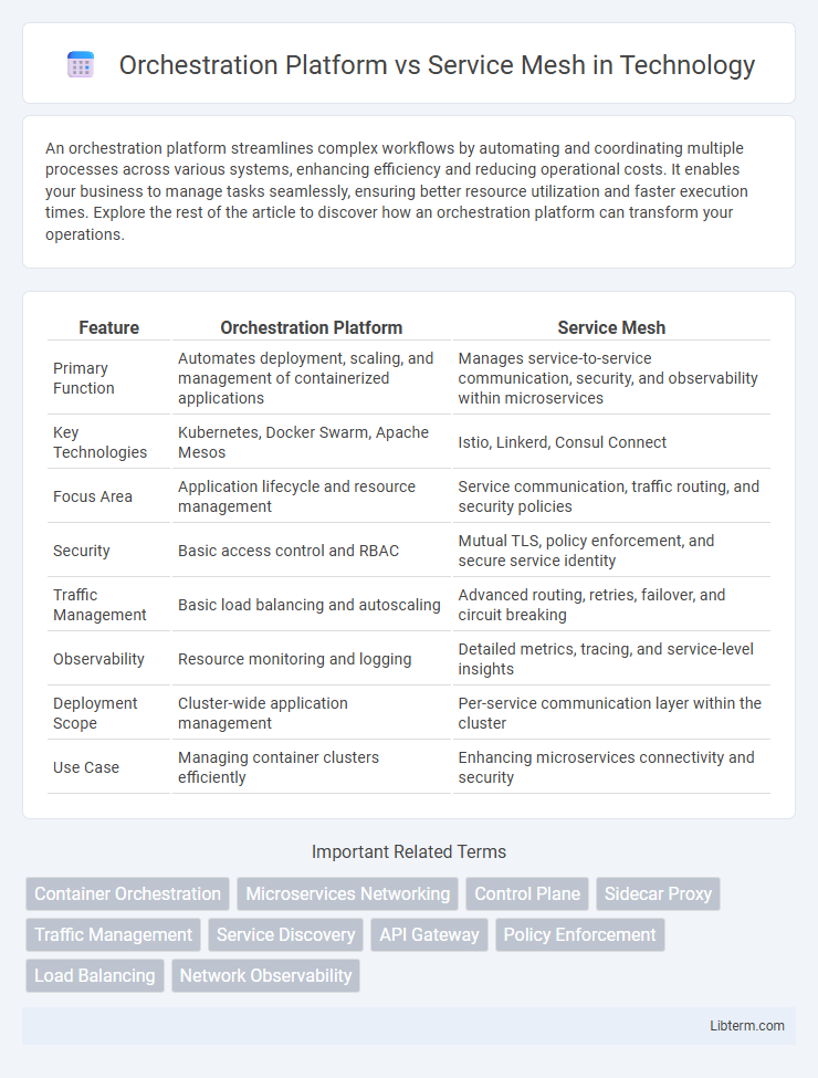Service Mesh vs Orchestration Platform in Technology - What is The Difference?