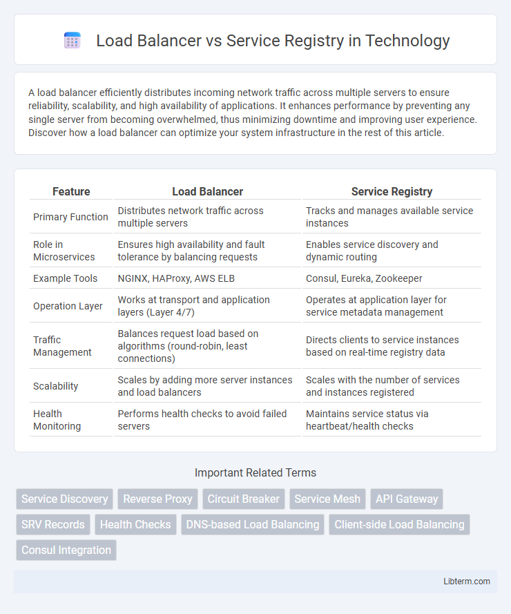 Service Registry vs Load Balancer in Technology - What is The Difference?