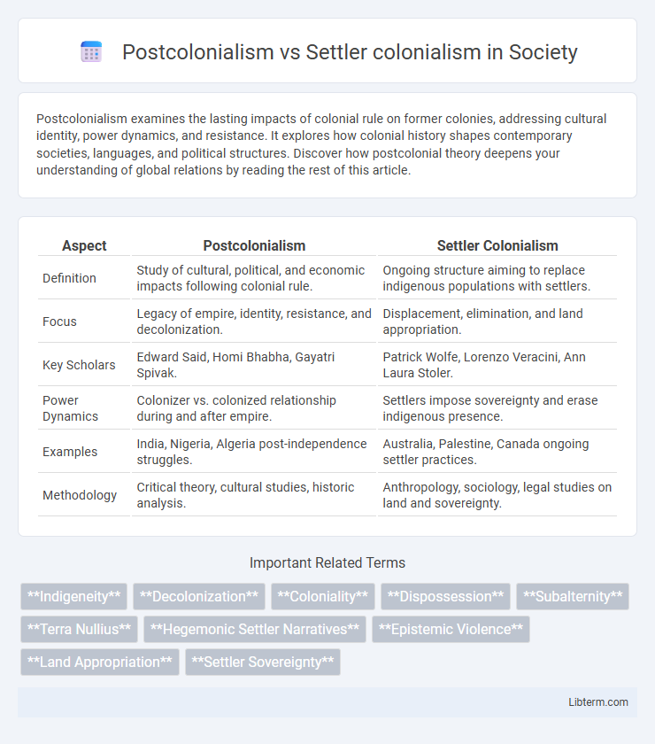 Settler colonialism vs Postcolonialism in Society - What is The Difference?