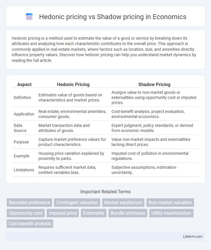 Shadow pricing vs Hedonic pricing in Economics - What is The Difference?