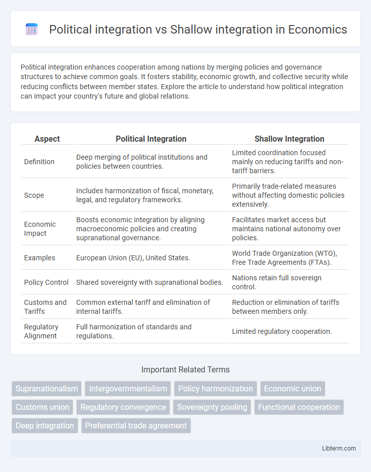 Shallow integration vs Political integration in Economics - What is The Difference?