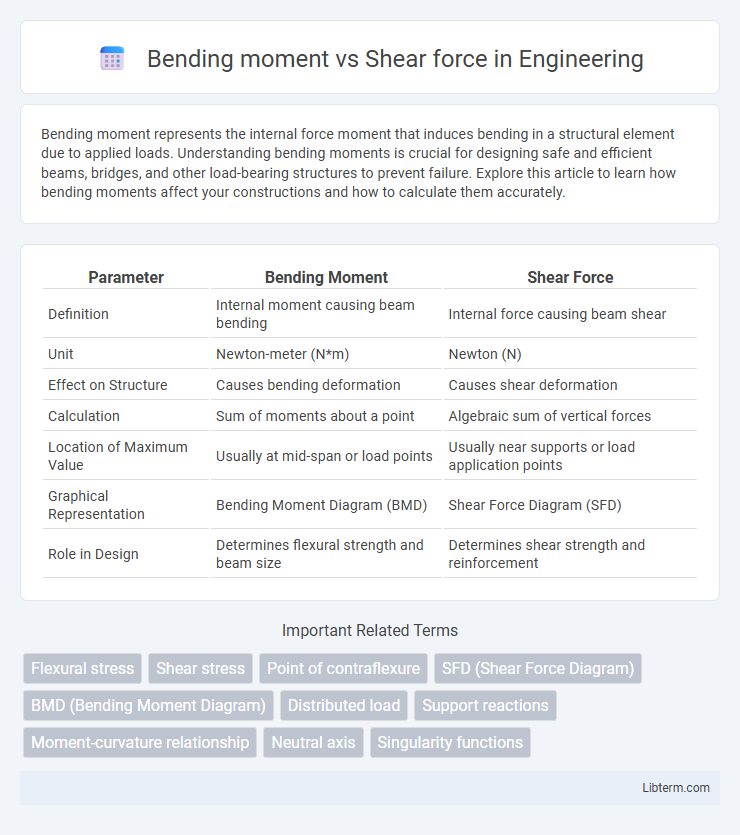 Shear force vs Bending moment in Engineering - What is The Difference?