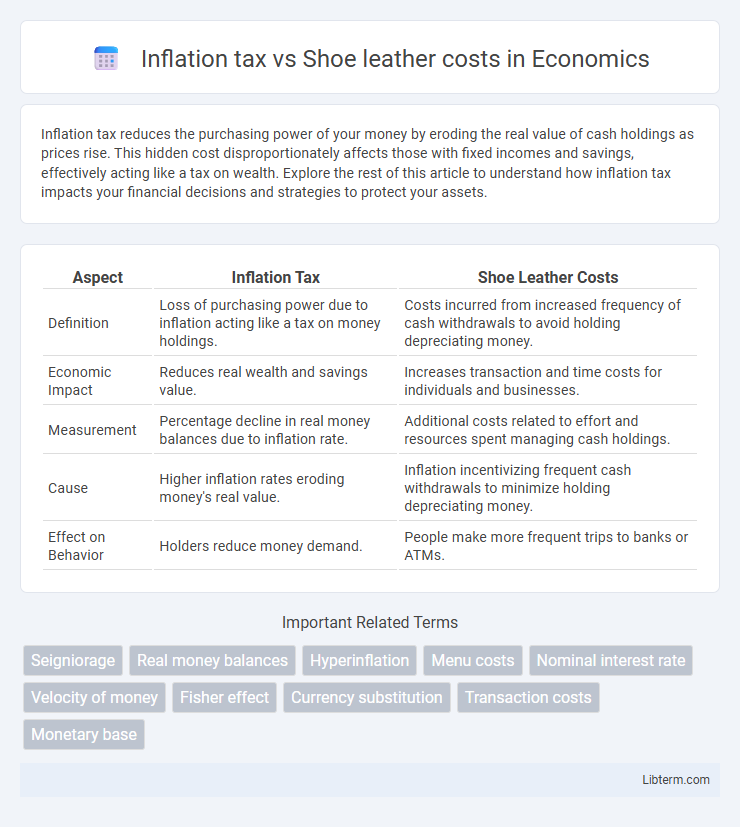 Shoe leather costs vs Inflation tax in Economics - What is The Difference?