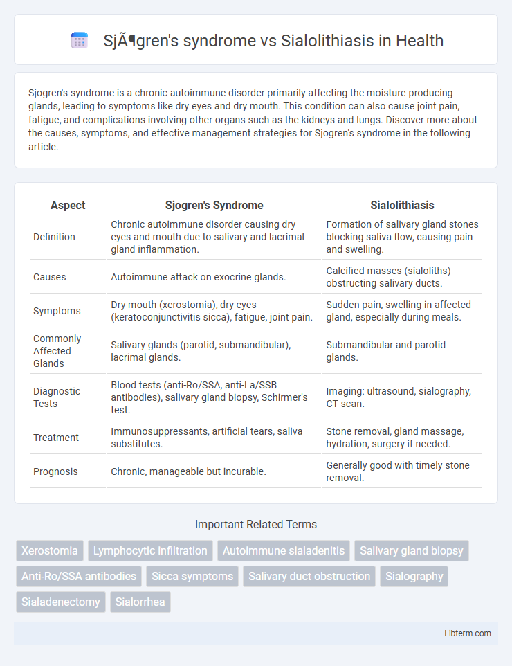 Sialolithiasis vs Sjögren's syndrome in Health - What is The Difference?