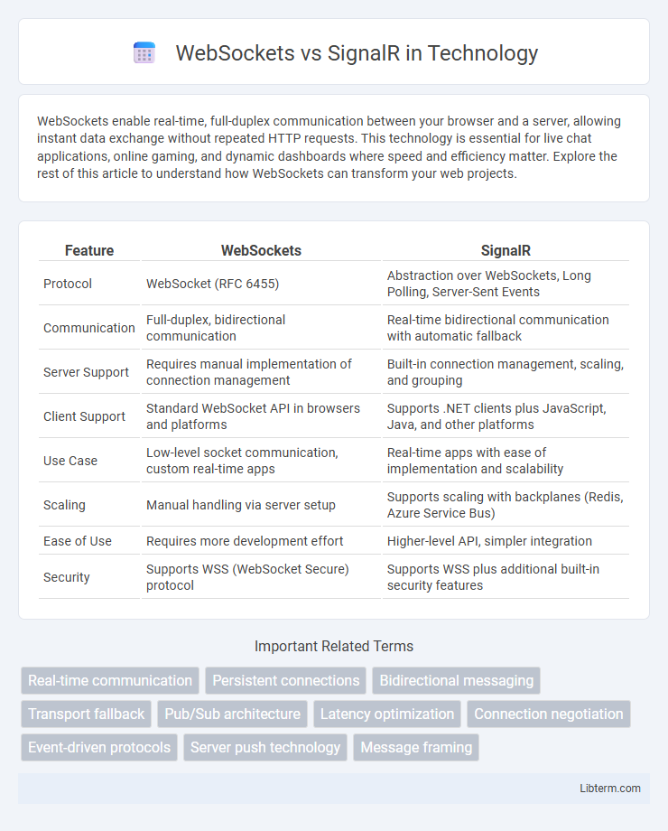SignalR vs WebSockets in Technology - What is The Difference?