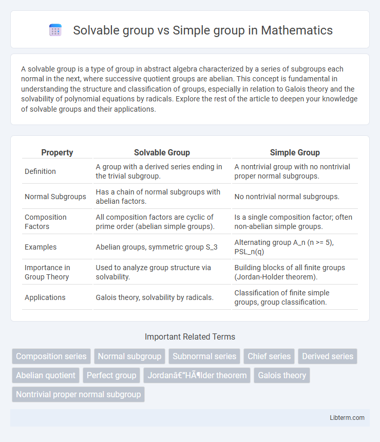 Simple group vs Solvable group in Mathematics - What is The Difference?