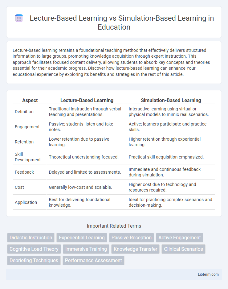 Simulation-Based Learning vs Lecture-Based Learning in Education - What is The Difference?
