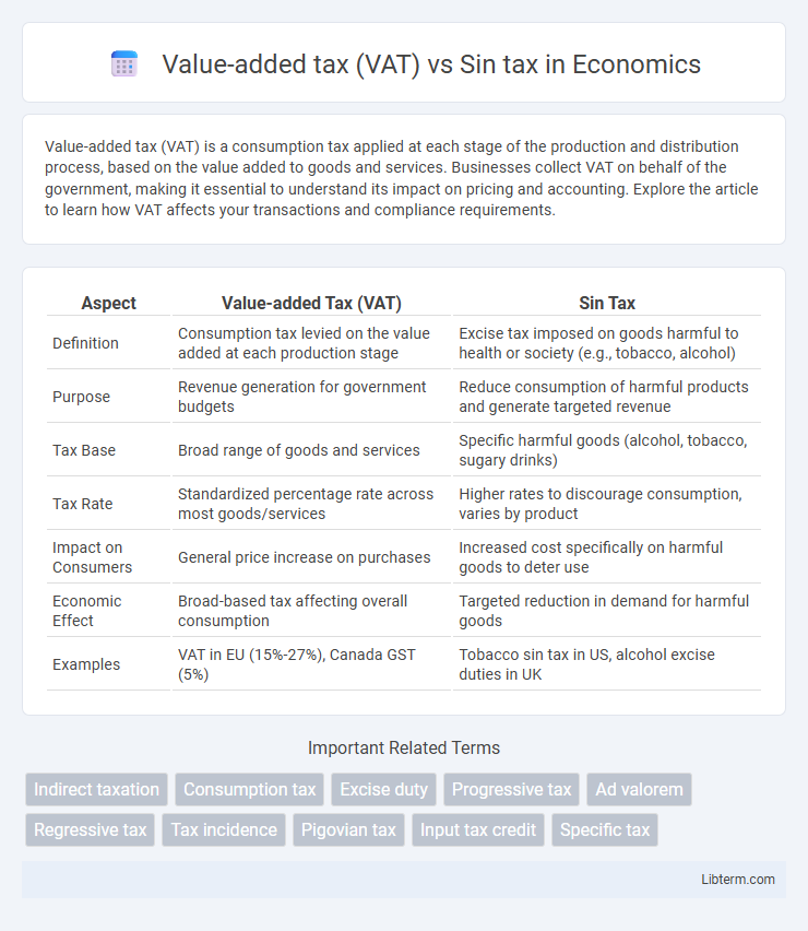 Sin tax vs Value-added tax (VAT) in Economics - What is The Difference?