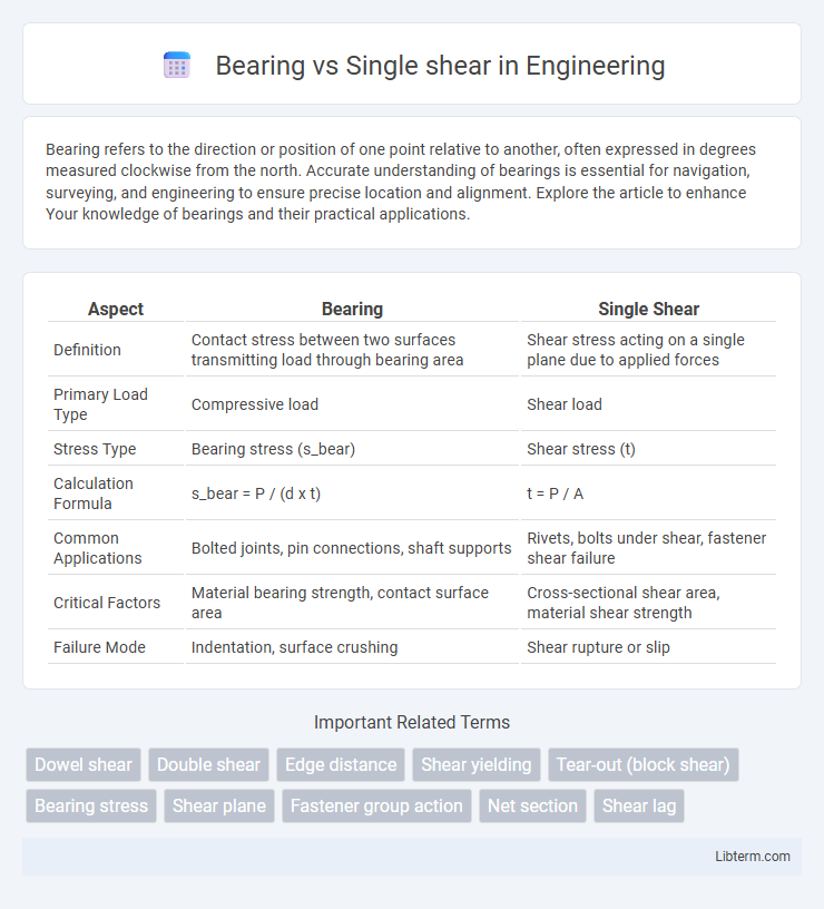 Single shear vs Bearing in Engineering - What is The Difference?