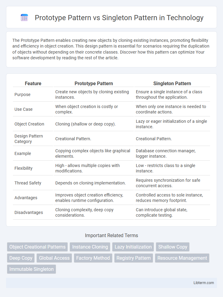 Singleton Pattern vs Prototype Pattern in Technology - What is The Difference?