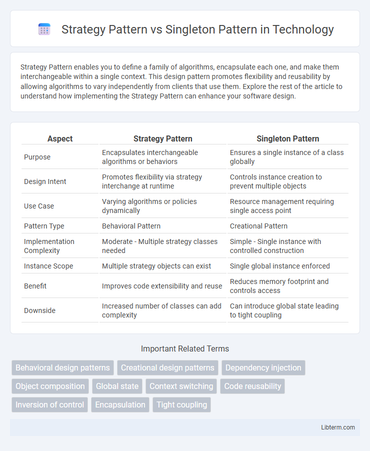 Singleton Pattern vs Strategy Pattern in Technology - What is The Difference?
