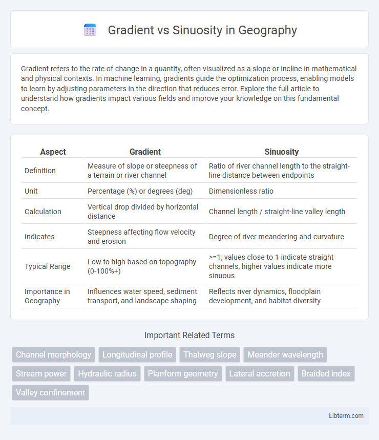 Sinuosity vs Gradient in Geography - What is The Difference?