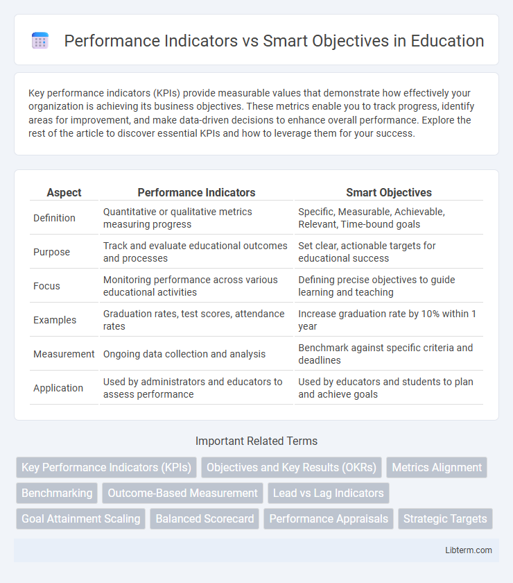 Smart Objectives vs Performance Indicators in Education - What is The Difference?