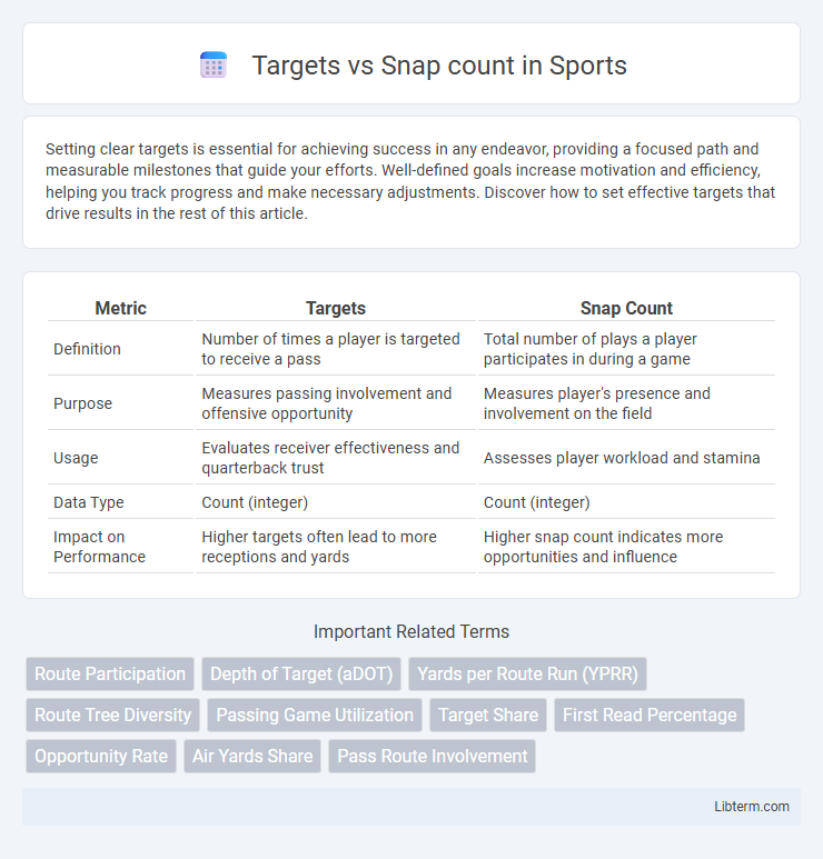 Snap count vs Targets in Sports - What is The Difference?