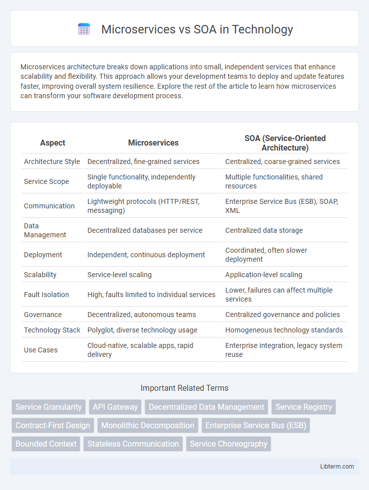 SOA vs Microservices in Technology - What is The Difference?