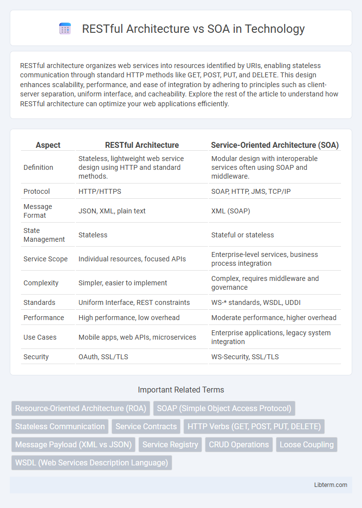SOA vs RESTful Architecture in Technology - What is The Difference?