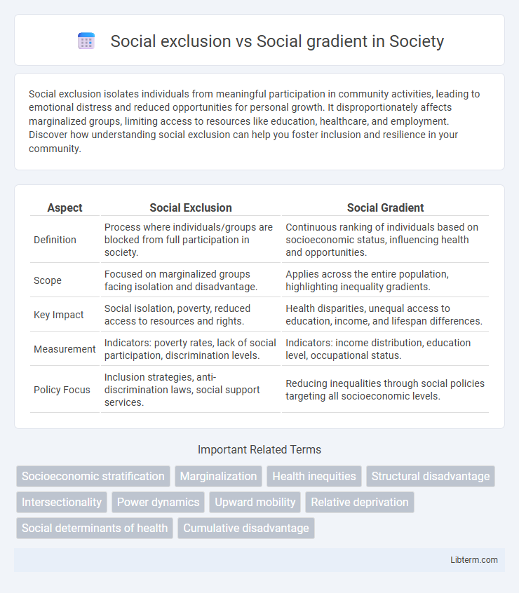Social gradient vs Social exclusion in Society - What is The Difference?
