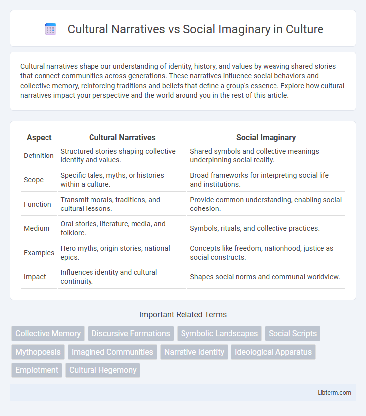 Social Imaginary vs Cultural Narratives in Culture - What is The Difference?