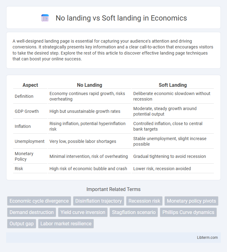 Soft landing vs No landing in Economics - What is The Difference?