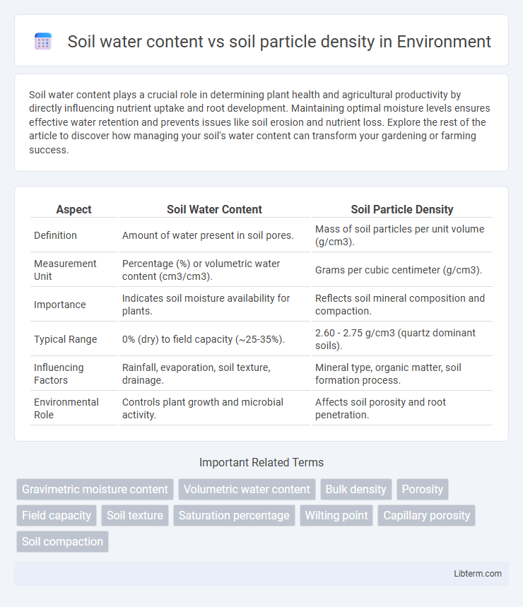 soil particle density vs Soil water content in Environment - What is The Difference?