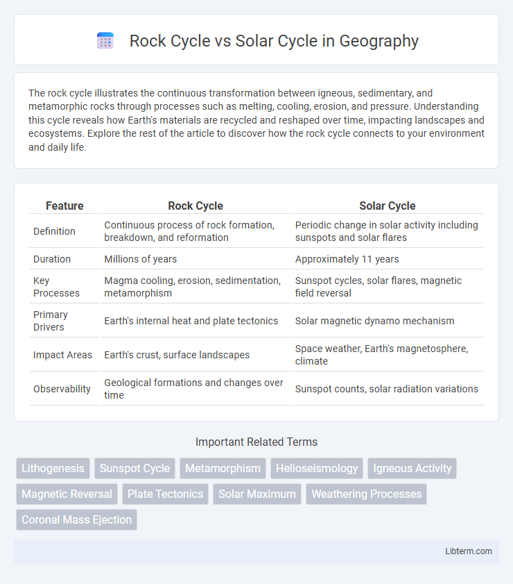 Solar Cycle vs Rock Cycle in Geography - What is The Difference?