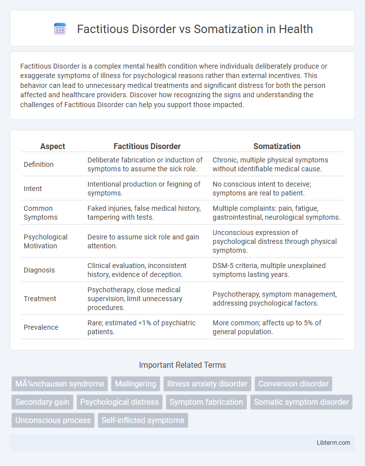Somatization vs Factitious Disorder in Health - What is The Difference?