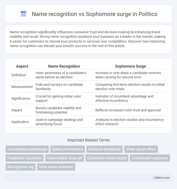 Sophomore surge vs Name recognition in Politics - What is The Difference?
