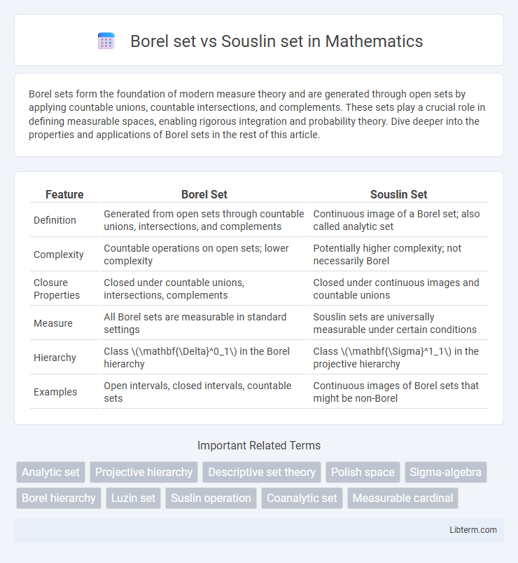 Souslin set vs Borel set in Mathematics - What is The Difference?