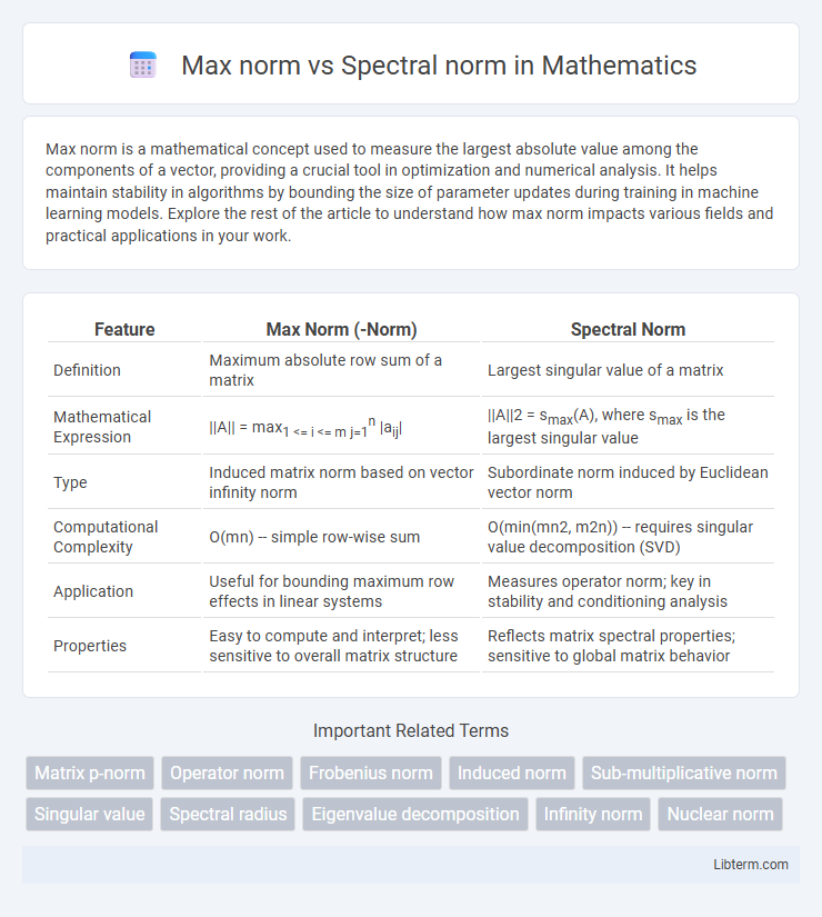 Spectral norm vs Max norm in Mathematics - What is The Difference?